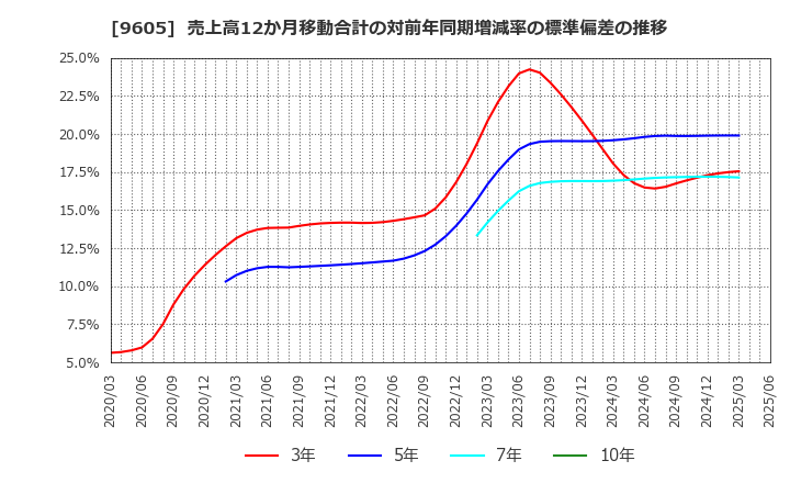9605 東映(株): 売上高12か月移動合計の対前年同期増減率の標準偏差の推移