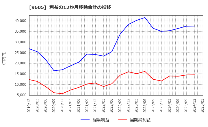 9605 東映(株): 利益の12か月移動合計の推移