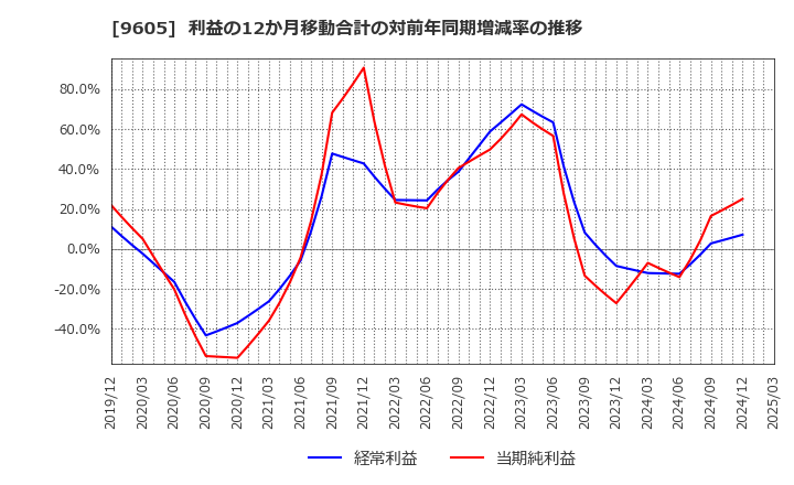 9605 東映(株): 利益の12か月移動合計の対前年同期増減率の推移