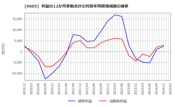 9605 東映(株): 利益の12か月移動合計の対前年同期増減額の推移
