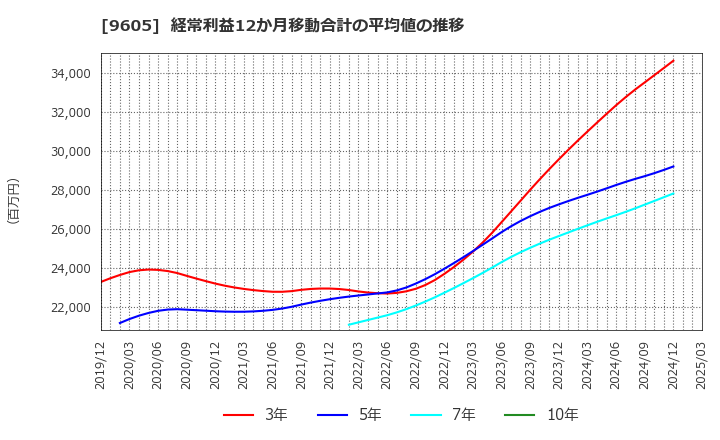 9605 東映(株): 経常利益12か月移動合計の平均値の推移