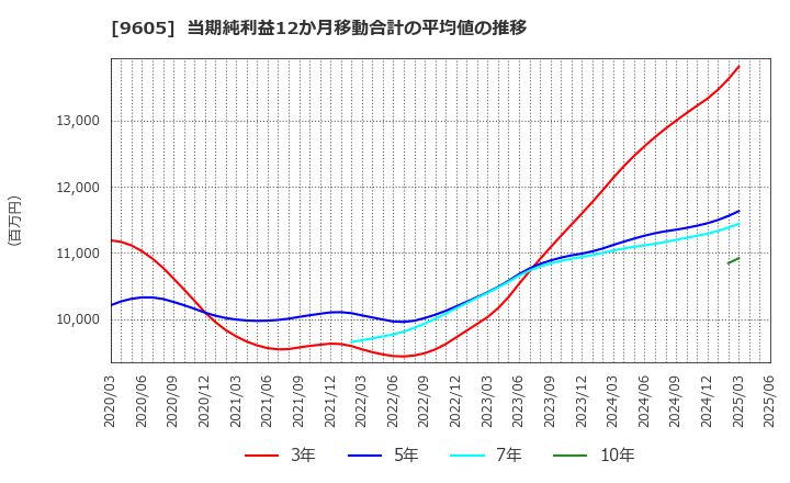 9605 東映(株): 当期純利益12か月移動合計の平均値の推移