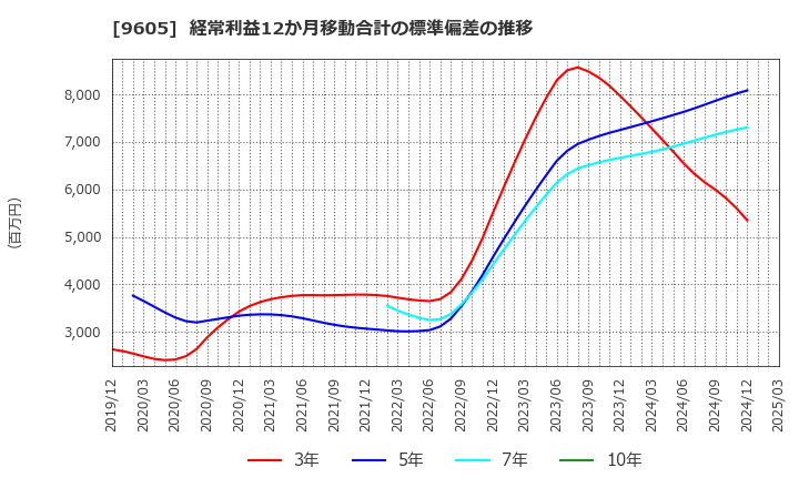 9605 東映(株): 経常利益12か月移動合計の標準偏差の推移