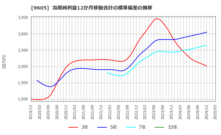 9605 東映(株): 当期純利益12か月移動合計の標準偏差の推移