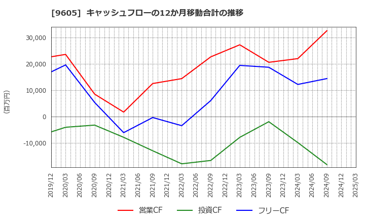 9605 東映(株): キャッシュフローの12か月移動合計の推移