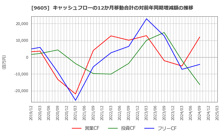 9605 東映(株): キャッシュフローの12か月移動合計の対前年同期増減額の推移