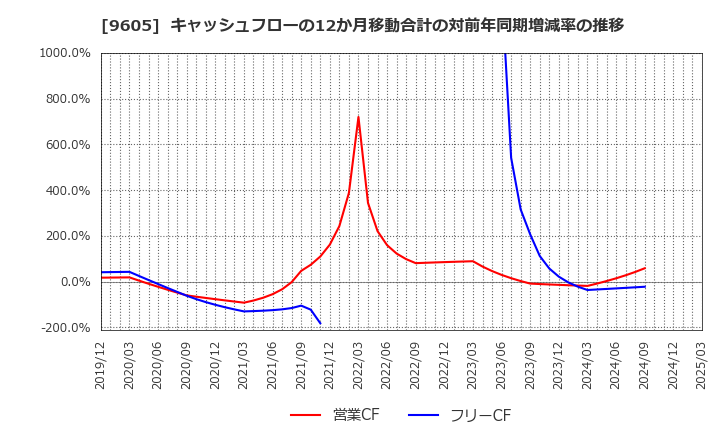 9605 東映(株): キャッシュフローの12か月移動合計の対前年同期増減率の推移