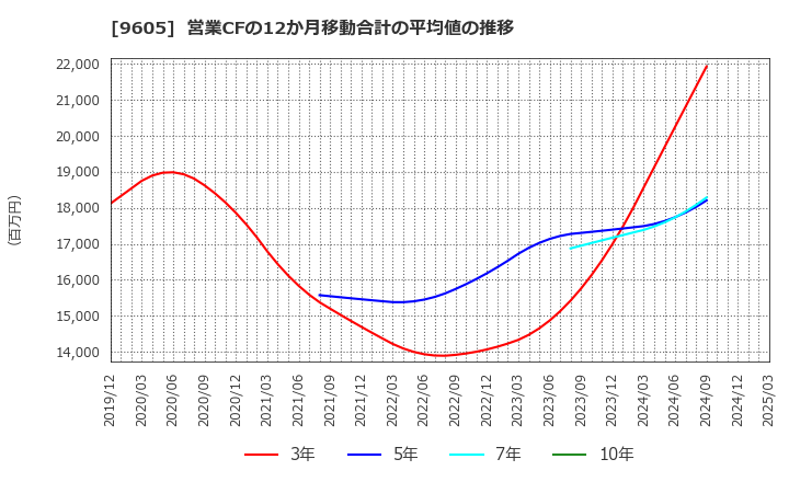 9605 東映(株): 営業CFの12か月移動合計の平均値の推移