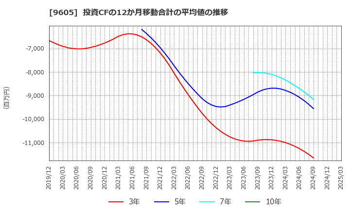 9605 東映(株): 投資CFの12か月移動合計の平均値の推移