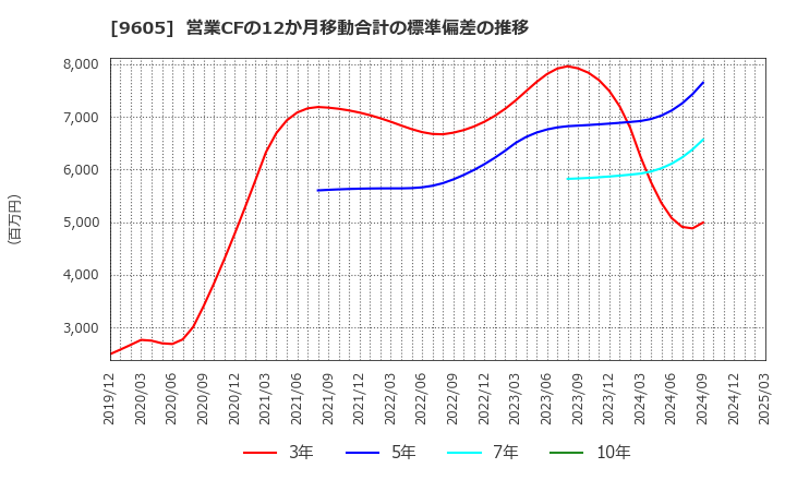 9605 東映(株): 営業CFの12か月移動合計の標準偏差の推移