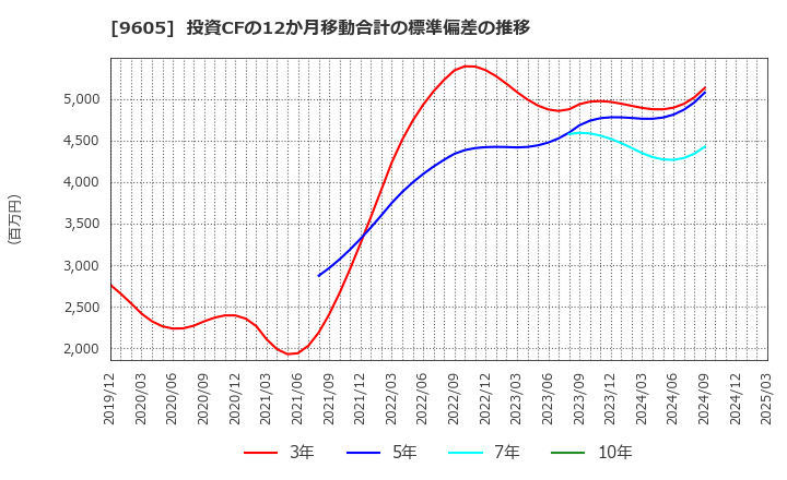 9605 東映(株): 投資CFの12か月移動合計の標準偏差の推移