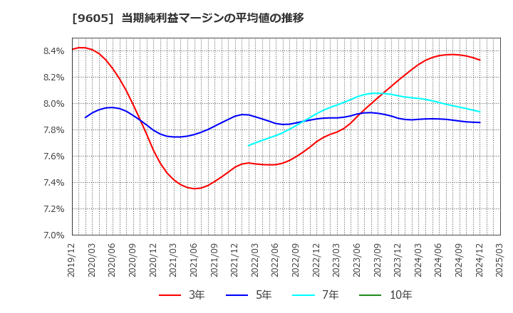 9605 東映(株): 当期純利益マージンの平均値の推移