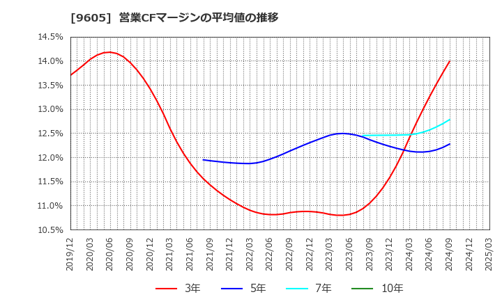 9605 東映(株): 営業CFマージンの平均値の推移