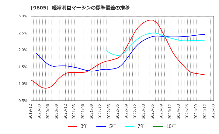 9605 東映(株): 経常利益マージンの標準偏差の推移