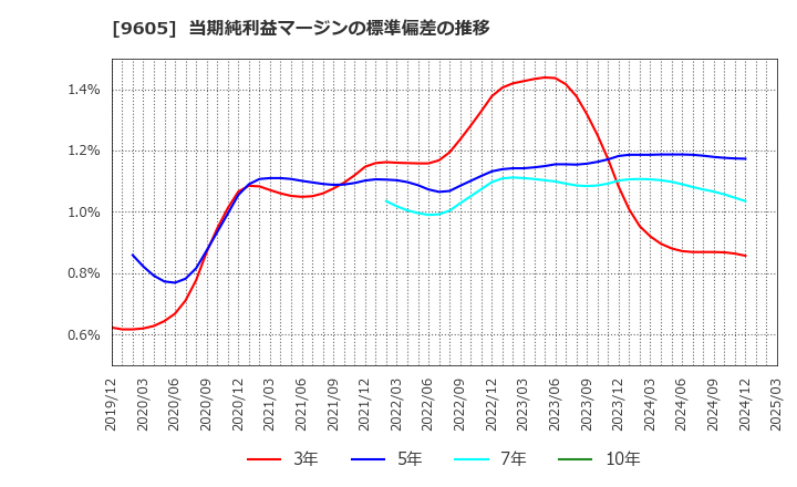 9605 東映(株): 当期純利益マージンの標準偏差の推移
