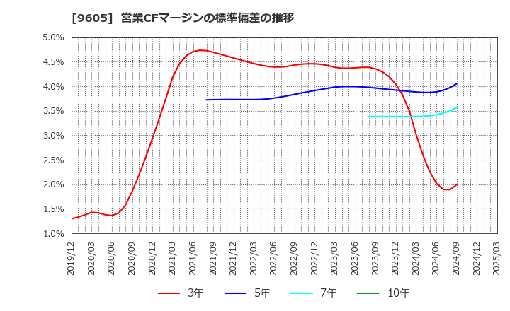 9605 東映(株): 営業CFマージンの標準偏差の推移