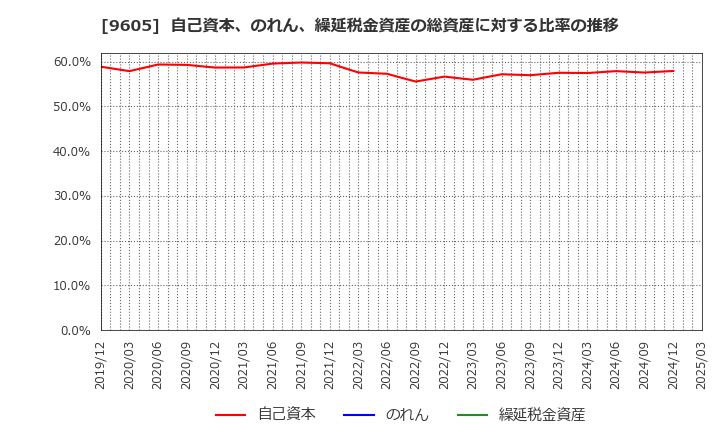 9605 東映(株): 自己資本、のれん、繰延税金資産の総資産に対する比率の推移