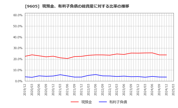 9605 東映(株): 現預金、有利子負債の総資産に対する比率の推移