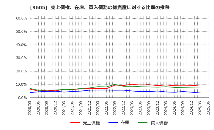 9605 東映(株): 売上債権、在庫、買入債務の総資産に対する比率の推移