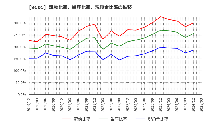 9605 東映(株): 流動比率、当座比率、現預金比率の推移