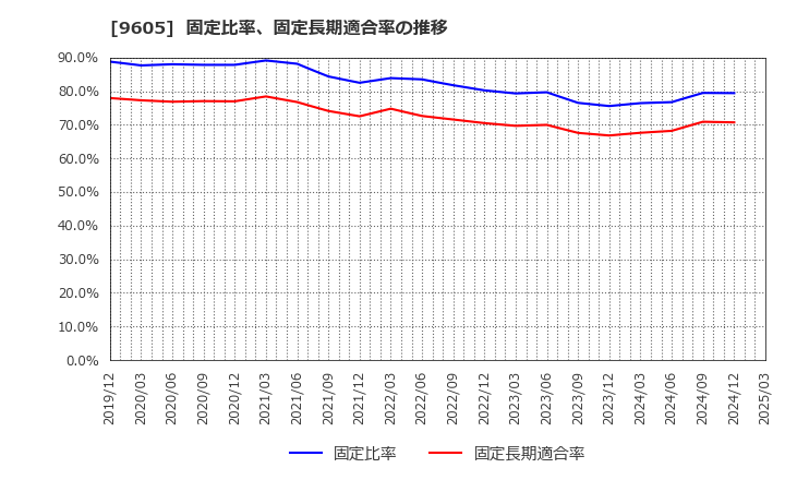 9605 東映(株): 固定比率、固定長期適合率の推移
