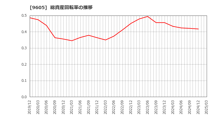 9605 東映(株): 総資産回転率の推移