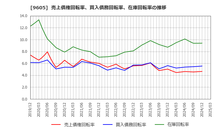9605 東映(株): 売上債権回転率、買入債務回転率、在庫回転率の推移