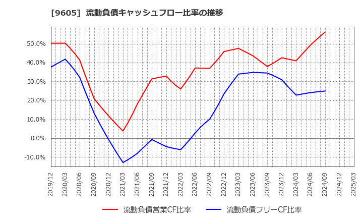 9605 東映(株): 流動負債キャッシュフロー比率の推移