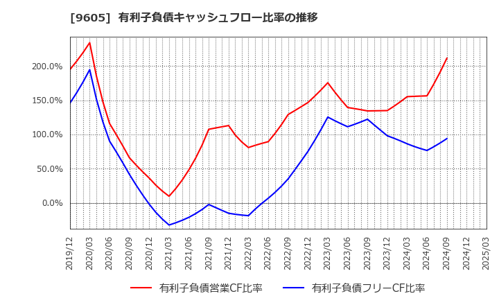 9605 東映(株): 有利子負債キャッシュフロー比率の推移