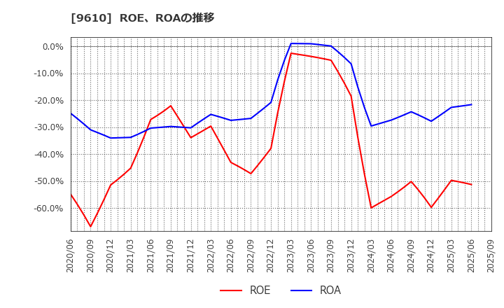 9610 ウィルソン・ラーニング　ワールドワイド(株): ROE、ROAの推移