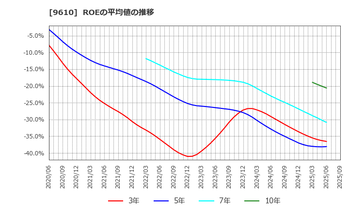 9610 ウィルソン・ラーニング　ワールドワイド(株): ROEの平均値の推移