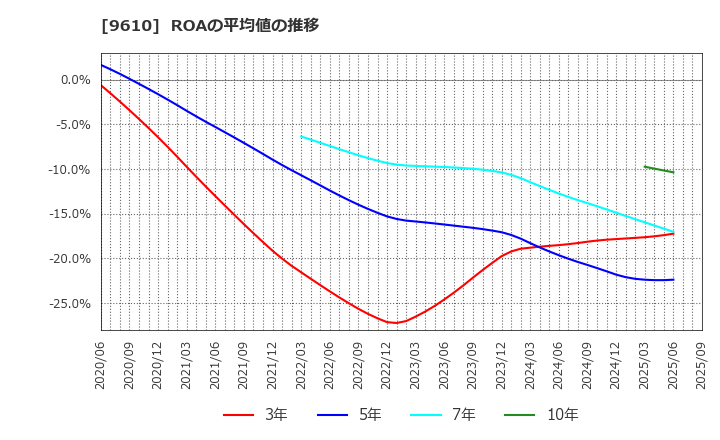 9610 ウィルソン・ラーニング　ワールドワイド(株): ROAの平均値の推移