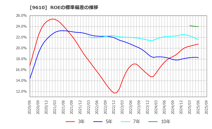 9610 ウィルソン・ラーニング　ワールドワイド(株): ROEの標準偏差の推移