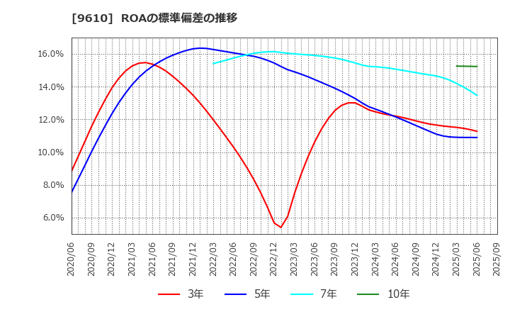 9610 ウィルソン・ラーニング　ワールドワイド(株): ROAの標準偏差の推移