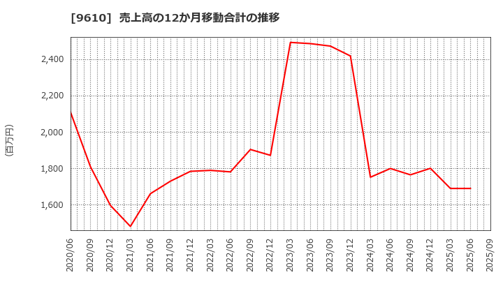 9610 ウィルソン・ラーニング　ワールドワイド(株): 売上高の12か月移動合計の推移
