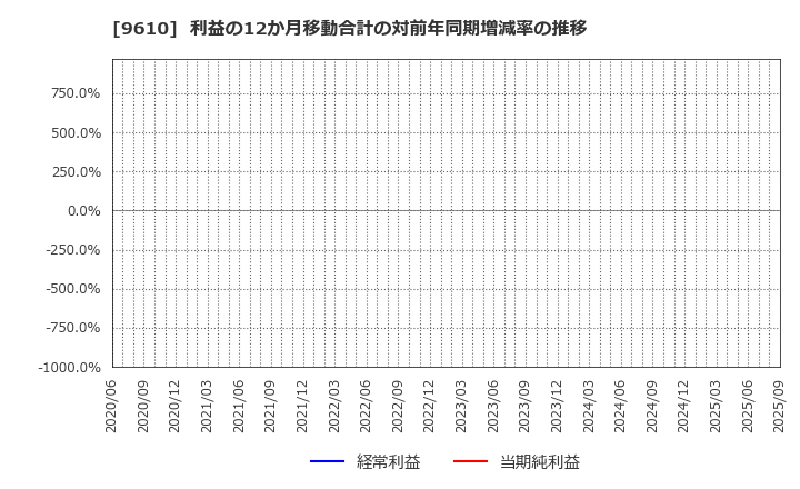 9610 ウィルソン・ラーニング　ワールドワイド(株): 利益の12か月移動合計の対前年同期増減率の推移