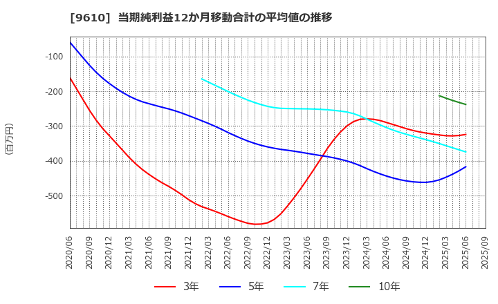 9610 ウィルソン・ラーニング　ワールドワイド(株): 当期純利益12か月移動合計の平均値の推移