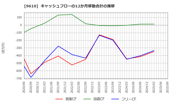 9610 ウィルソン・ラーニング　ワールドワイド(株): キャッシュフローの12か月移動合計の推移