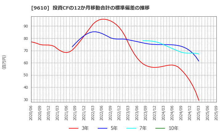9610 ウィルソン・ラーニング　ワールドワイド(株): 投資CFの12か月移動合計の標準偏差の推移