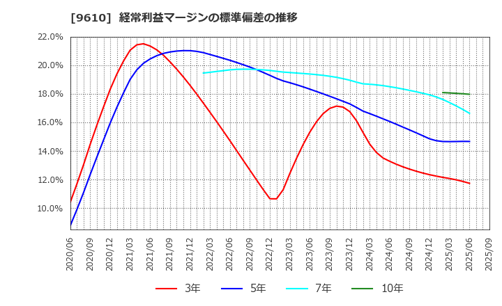 9610 ウィルソン・ラーニング　ワールドワイド(株): 経常利益マージンの標準偏差の推移