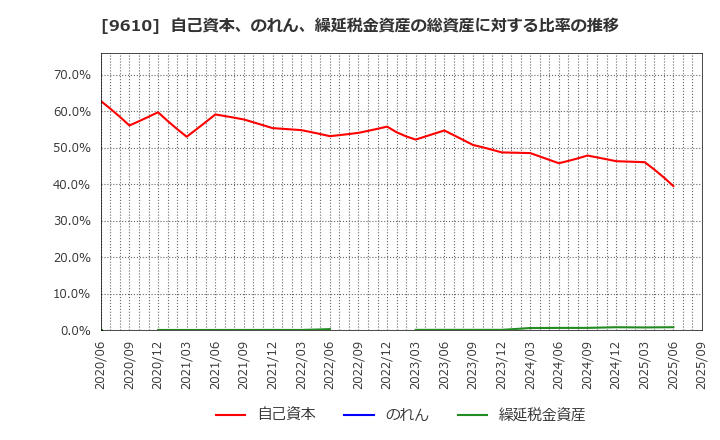 9610 ウィルソン・ラーニング　ワールドワイド(株): 自己資本、のれん、繰延税金資産の総資産に対する比率の推移