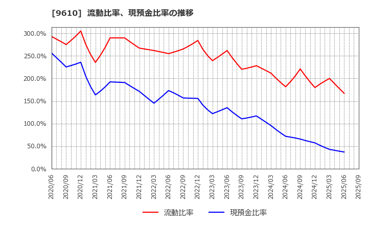 9610 ウィルソン・ラーニング　ワールドワイド(株): 流動比率、現預金比率の推移