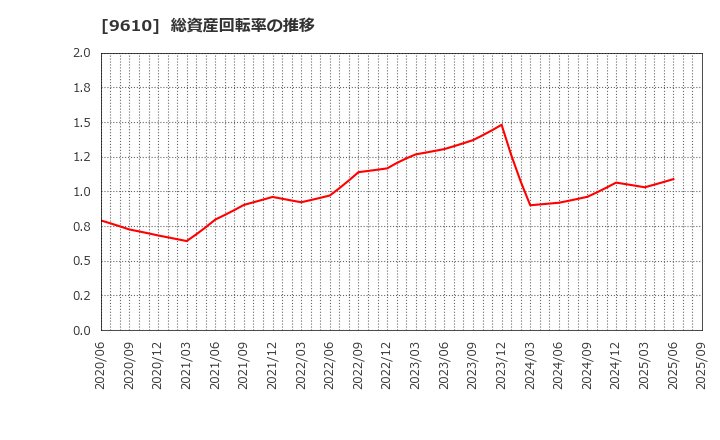 9610 ウィルソン・ラーニング　ワールドワイド(株): 総資産回転率の推移