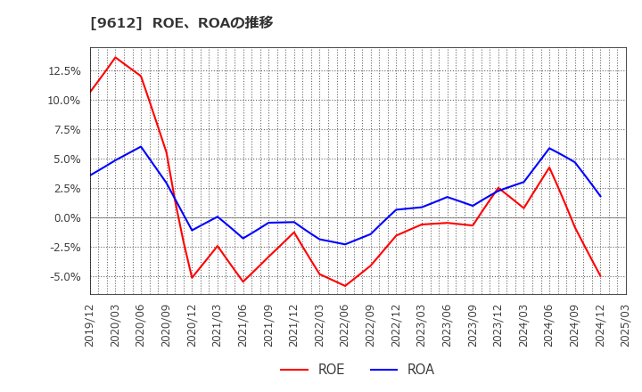 9612 (株)ラックランド: ROE、ROAの推移