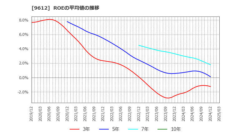 9612 (株)ラックランド: ROEの平均値の推移