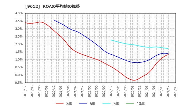 9612 (株)ラックランド: ROAの平均値の推移