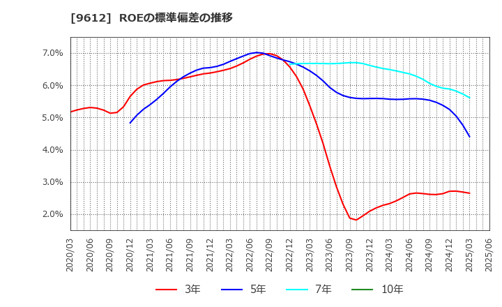 9612 (株)ラックランド: ROEの標準偏差の推移