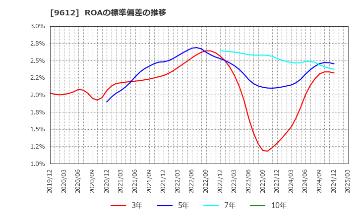 9612 (株)ラックランド: ROAの標準偏差の推移