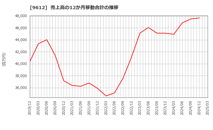 9612 (株)ラックランド: 売上高の12か月移動合計の推移