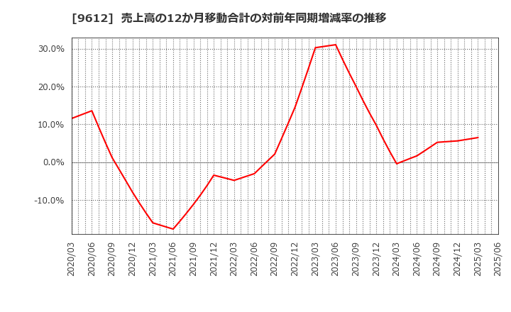 9612 (株)ラックランド: 売上高の12か月移動合計の対前年同期増減率の推移